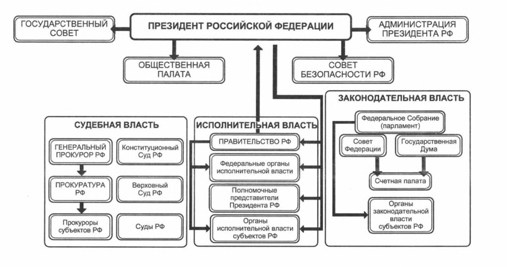 Органы государственной власти и управления Российской федерации по состоянию на 2015 год