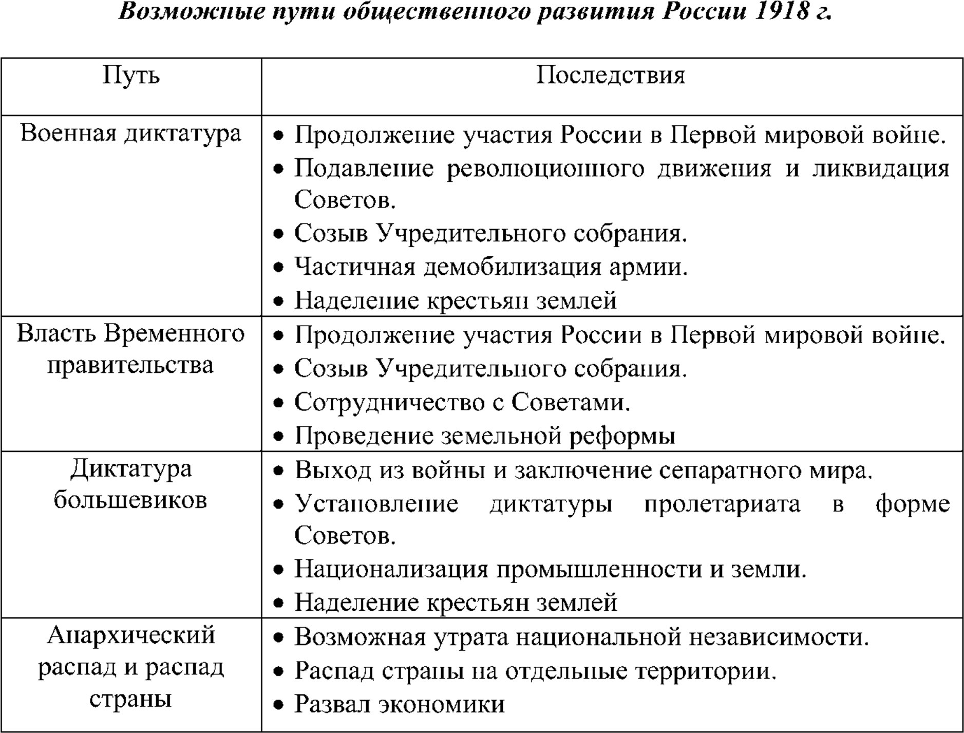 Возможные пути общественного развития России 1918 г.