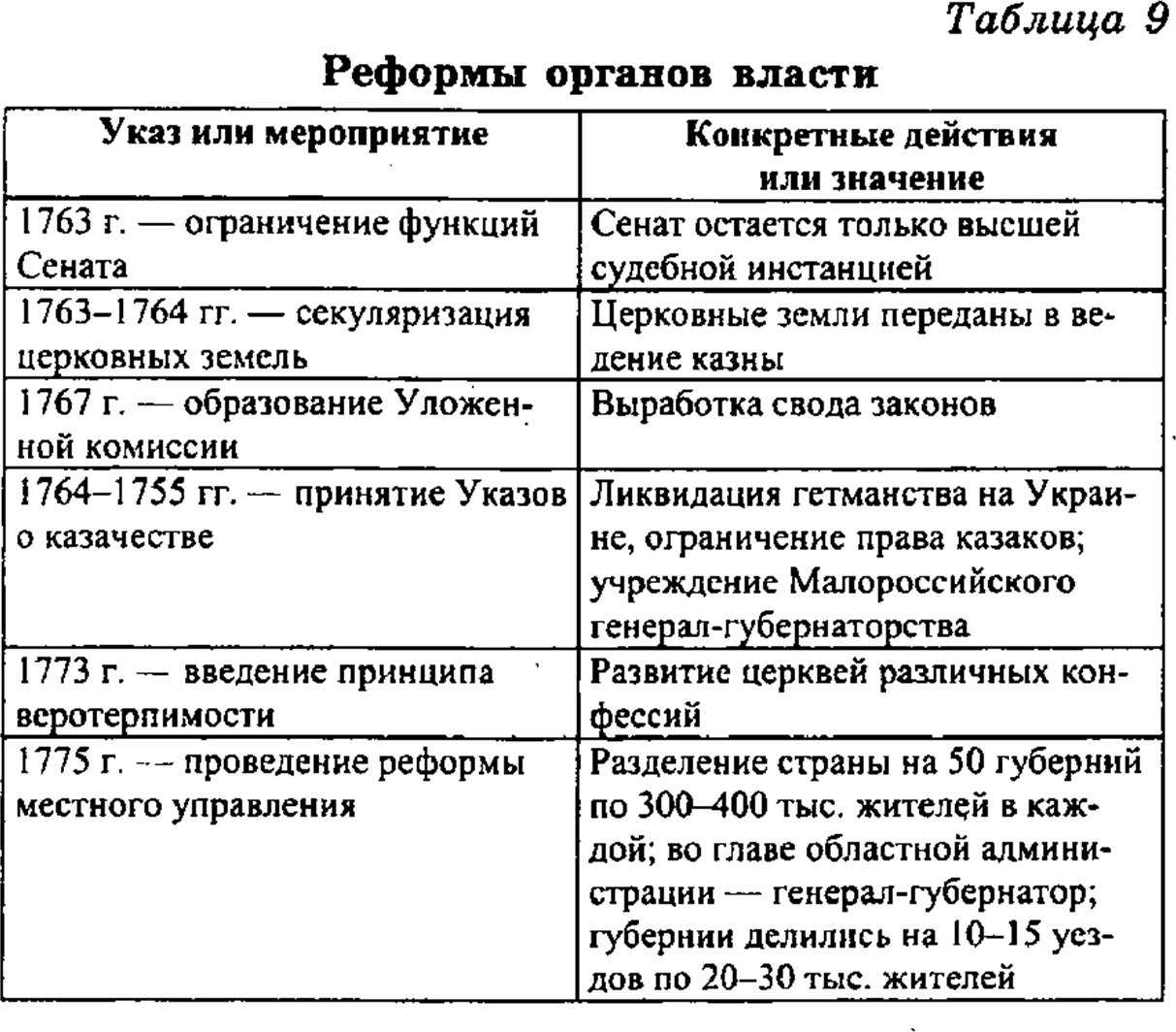 Реформы екатерины второй таблица. Реформы Екатерины 2 таблица. 801-1811 Гг. реформы таблица.