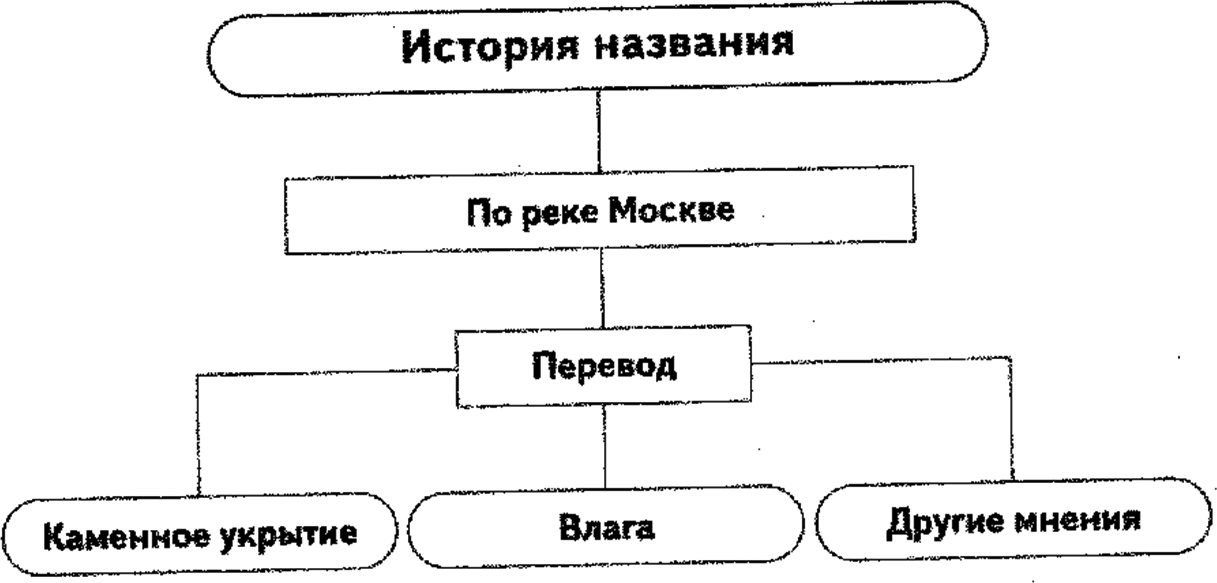 История названия Москва