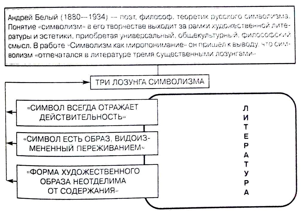 Андрей Белый о символизме в литературе