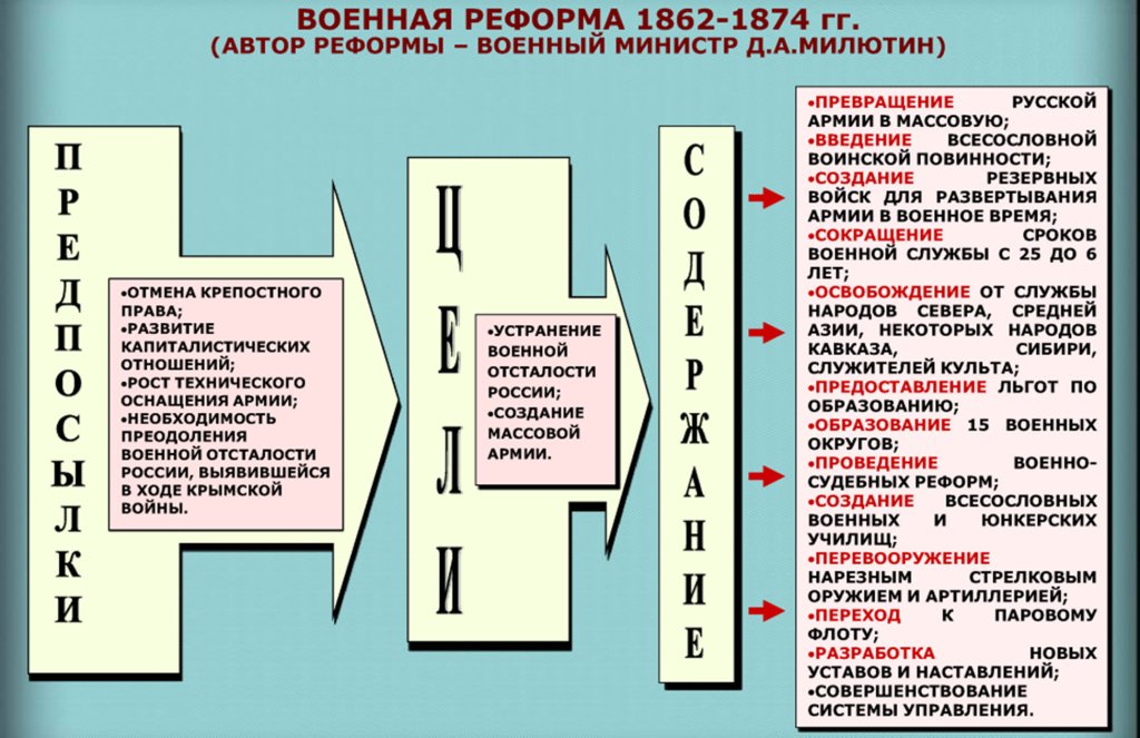 Военная реформа 1862-1874 гг. (автор реформы – военный министр Д.А. Милютин)