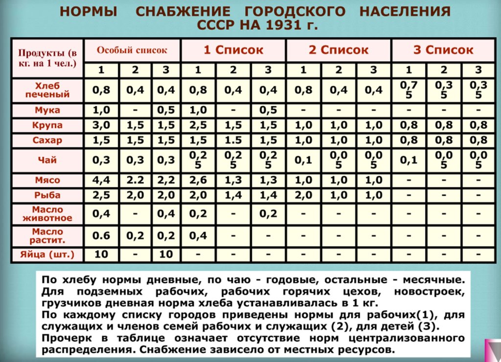 Нормы снабжение городского населения СССР на 1931 г.