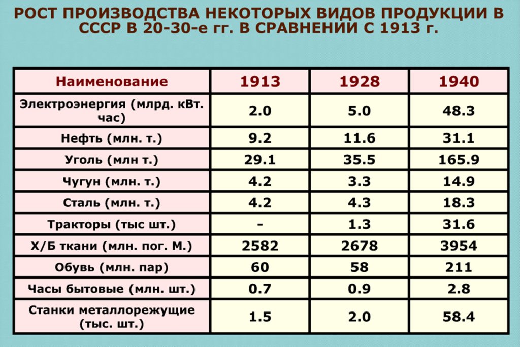 Рост производства некоторых видов продукции в СССР в 20-30-е гг. В сравнении с 1913 г.