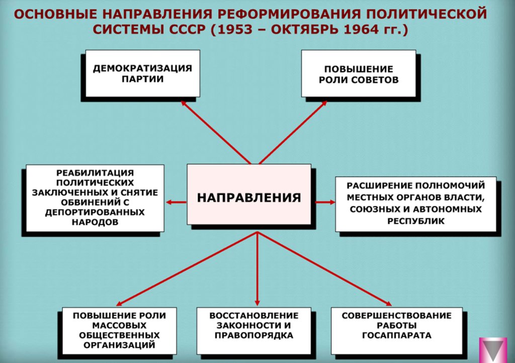 Основные направления реформирования политической системы СССР (1953 – октябрь 1964 гг.)
