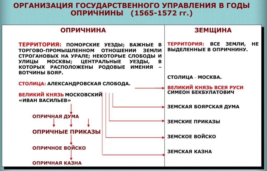 Организация государственного управления в годы опричнины (1565-1572 гг.)