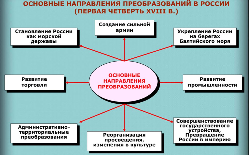 Основные направления преобразований в России (первая четверть ХVIII в.)