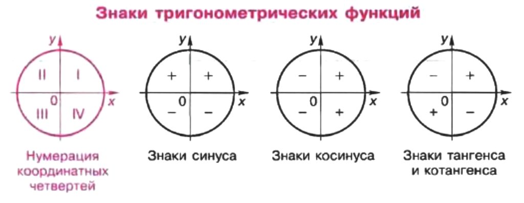 Знаки тригонометрических функций