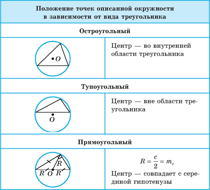 Положение точек описанной окружности в зависимости от вида треугольника