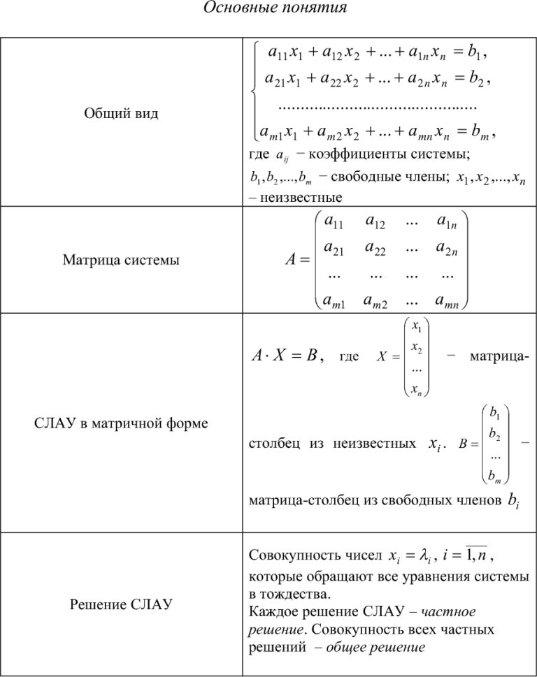 Системы линейных алгебраических уравнений, основные понятия