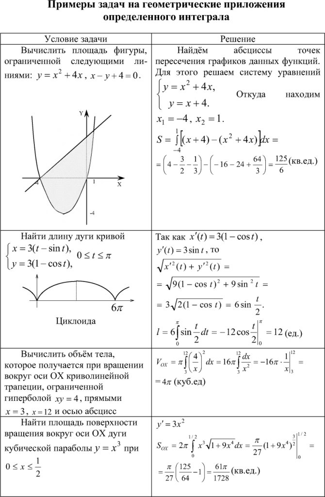 Примеры задач на геометрическое приложение определенного интеграла