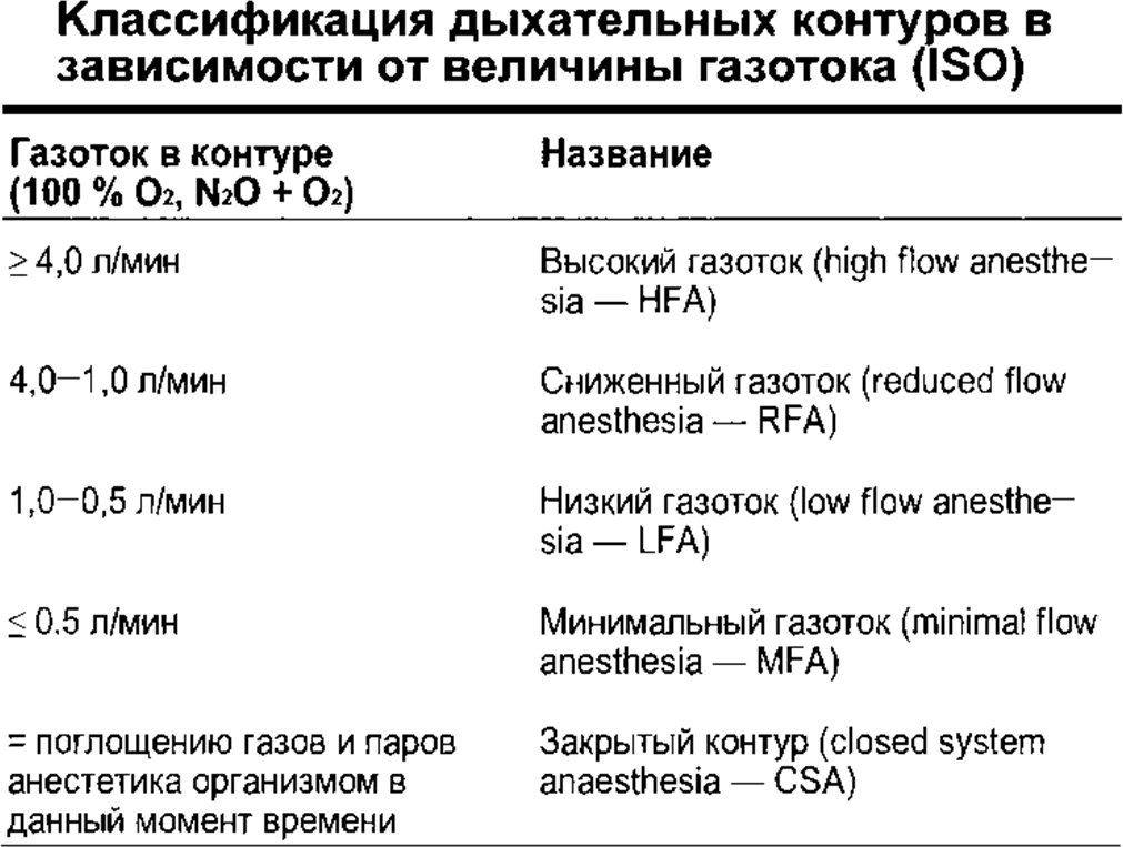 Классификация дыхательных контуров в зависимости от величины газотока