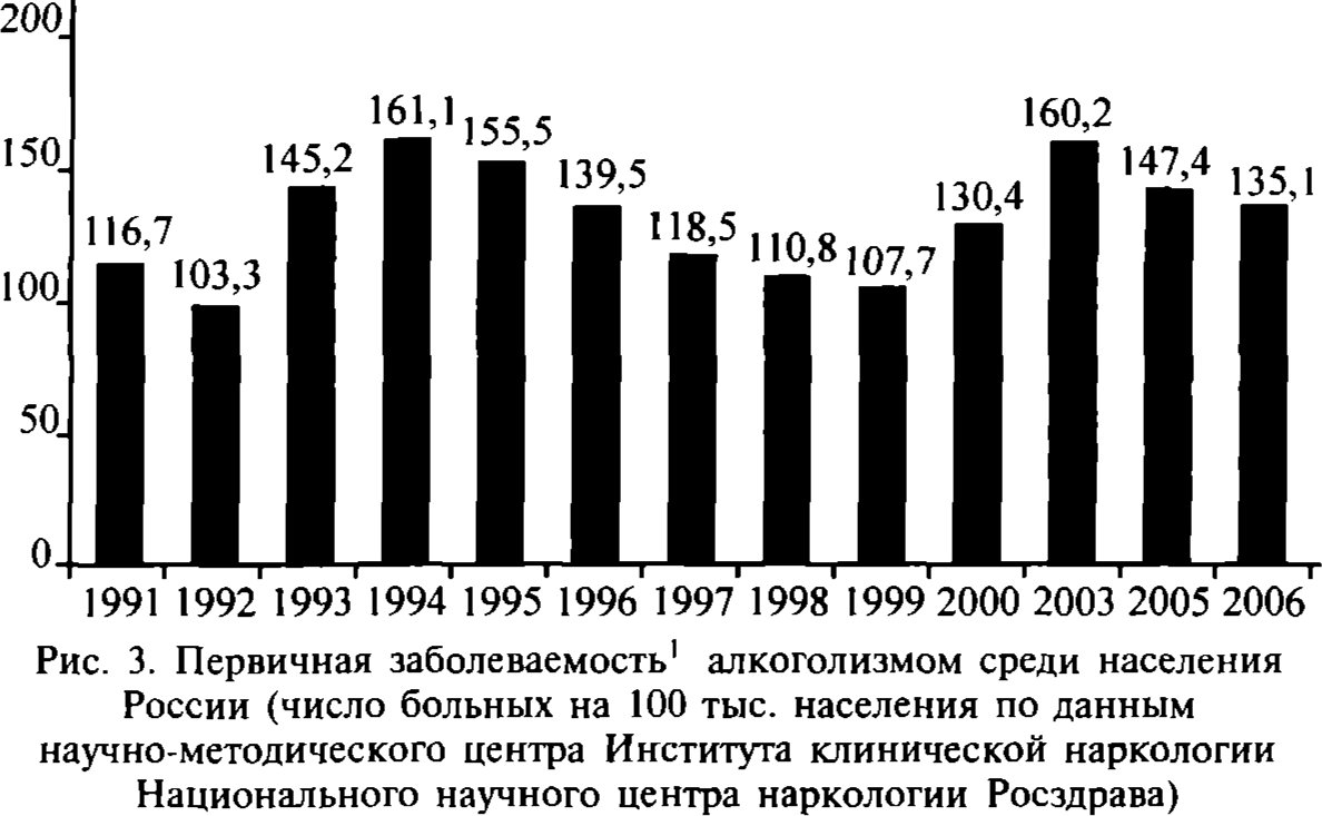 Первичная заболеваемость алкоголизмом среди населения России