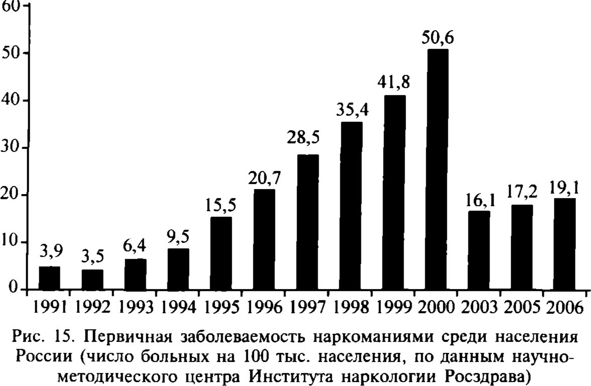 Первичная заболеваемость наркоманиями среди населения России