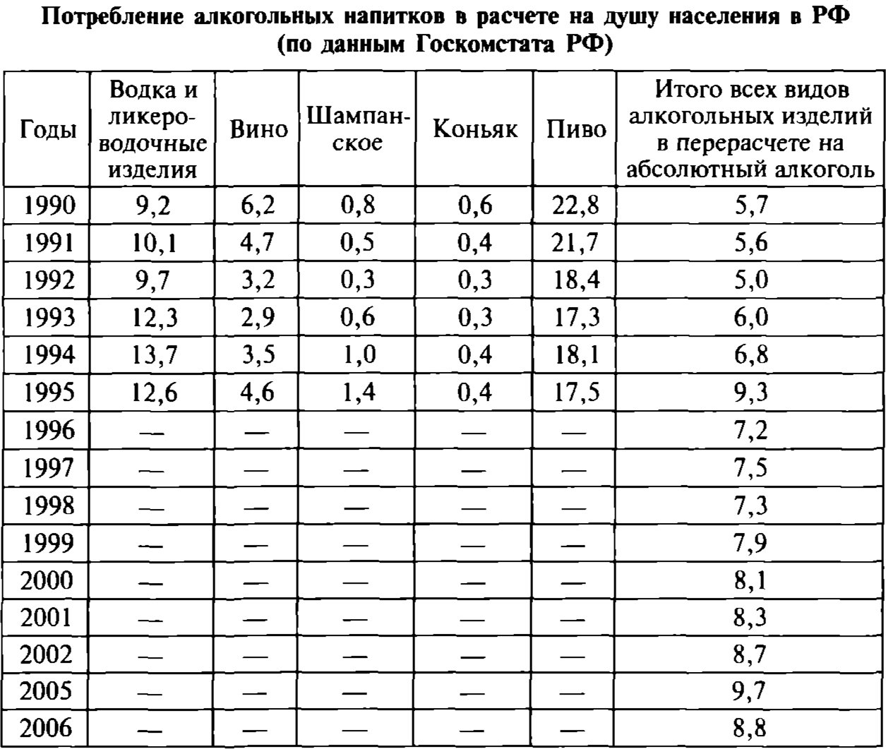 Потребление алкогольных напитков в расчете на душу населения в РФ