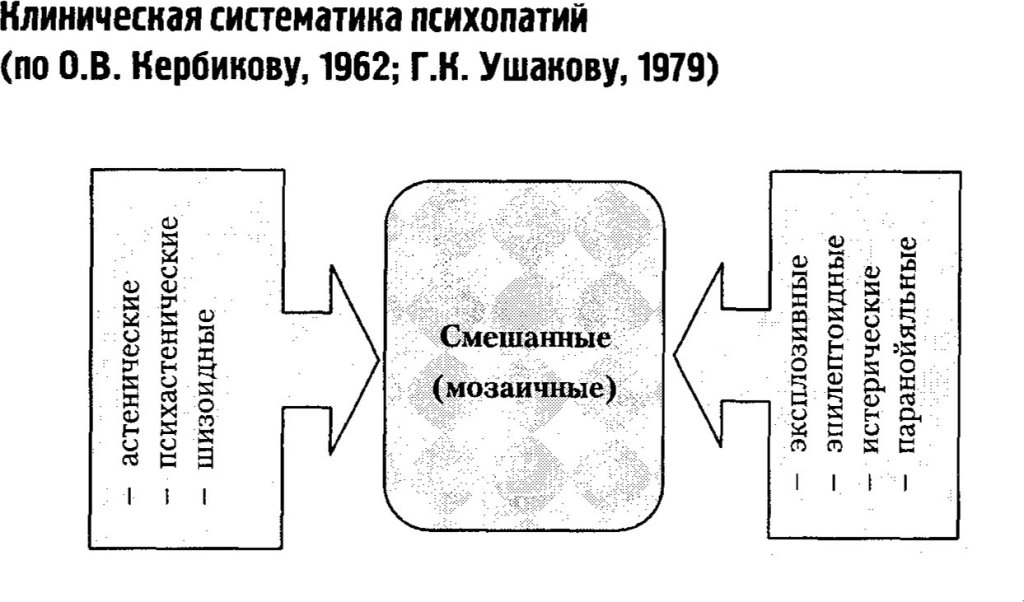 Клиническая систематика психопатии (по О.В. Кербикову, 1962, Г.К. Ушакову, 1979)