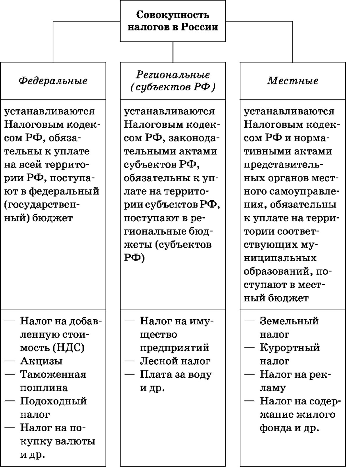 Налоги в России (федеральные, региональные, местные)