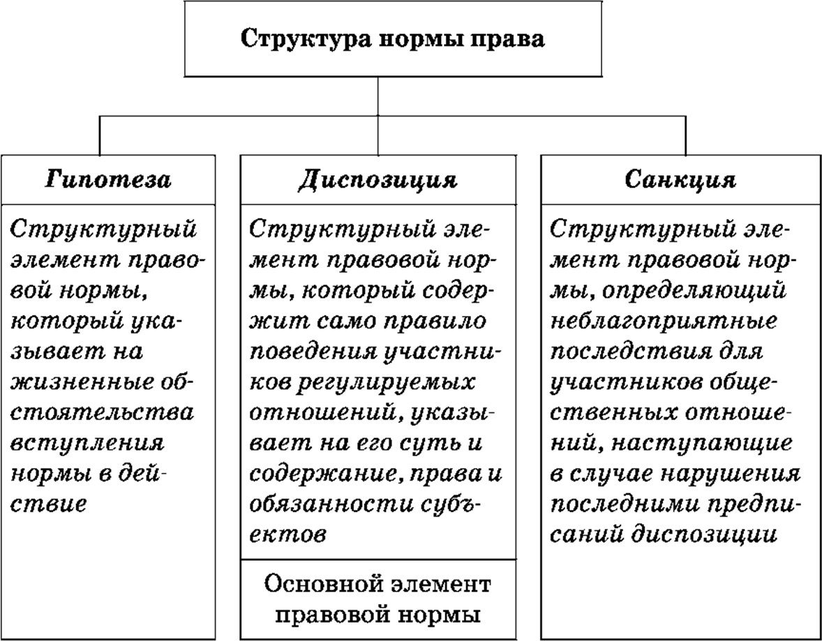 Структура нормы права (диспозиция, санкция)