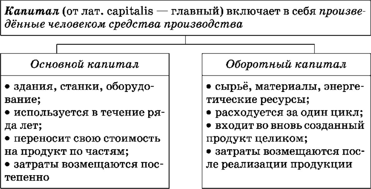 Роль капитала в производстве. Различия между основным и оборотным капиталом таблица. Основной и оборотный капитал таблица. Основной и оборотный капитал. Основной и оборотный капитал предприятия.