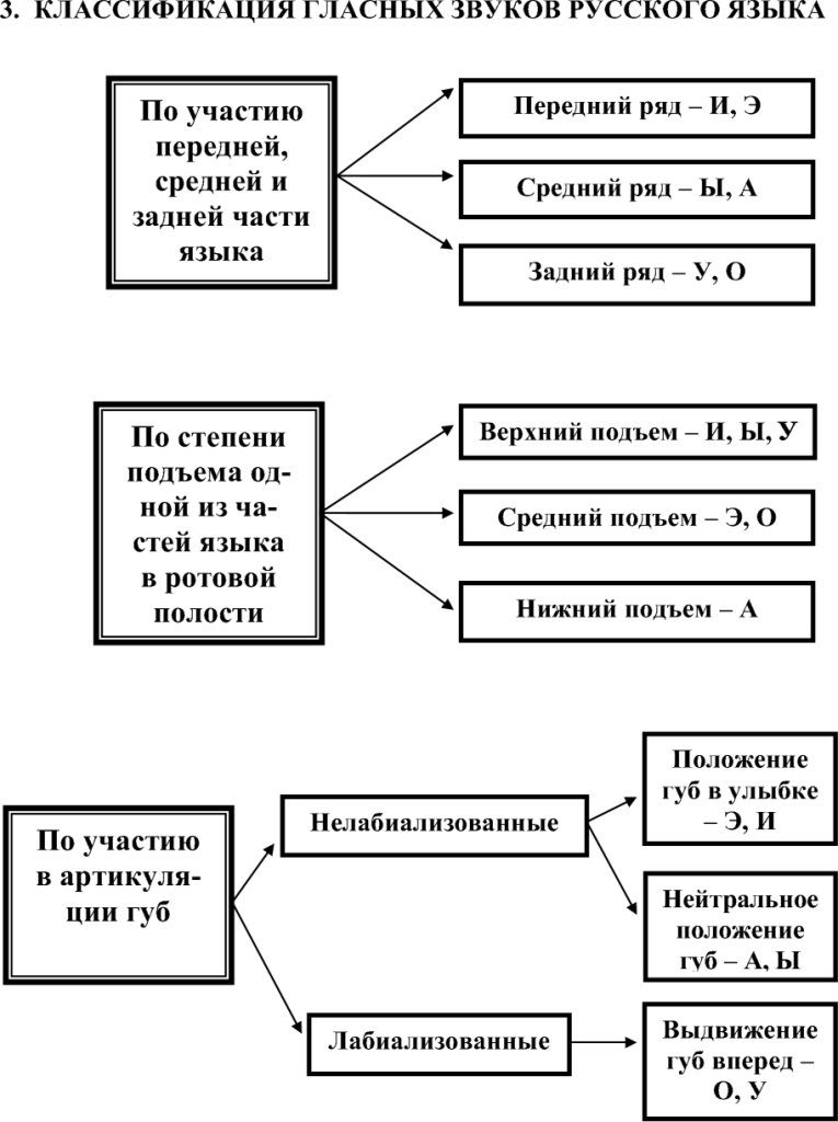 классификация гласных звуков русского языка