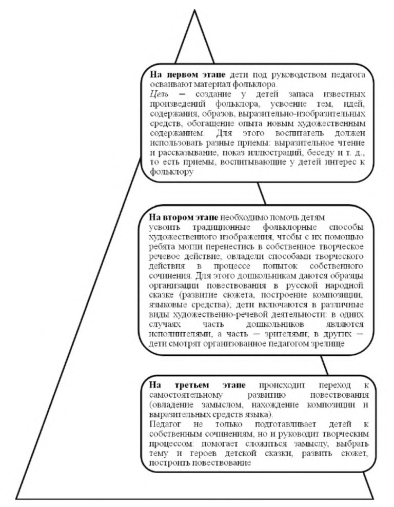 этапы формирования словесного творчества детей (на материале русского фольклора)