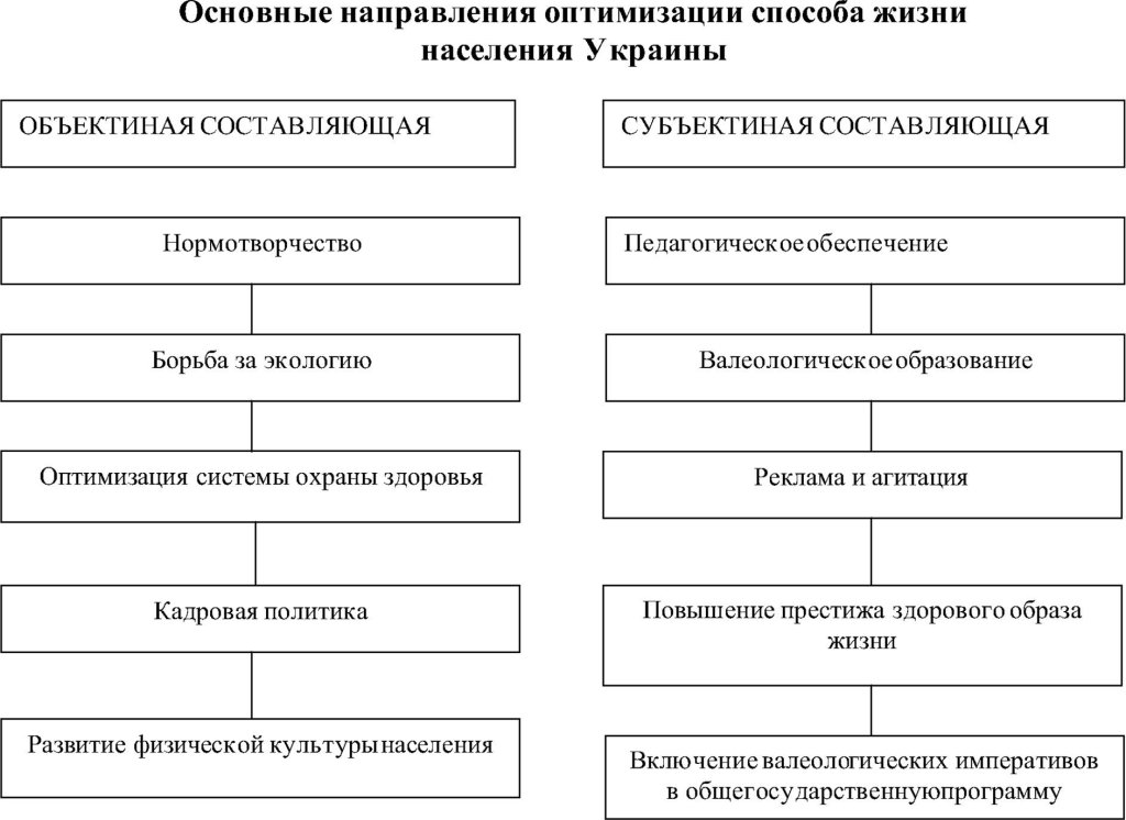 Основные направления оптимизации способа жизни населения Украины