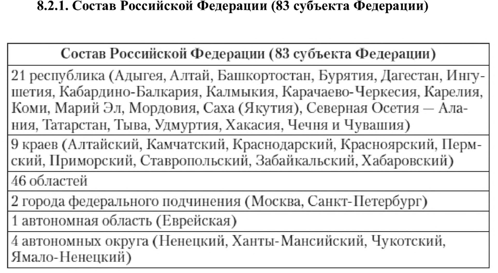 Состав Российской Федерации (83 субъекта Федерации)