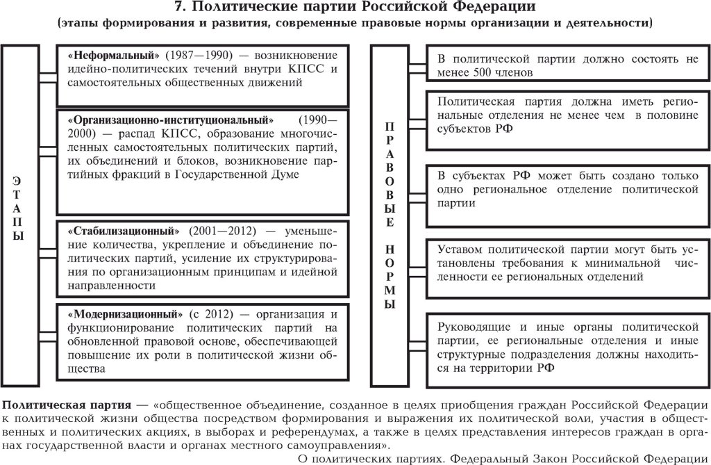 Политические партии Российской Федерации (этапы формирования и развития, современные правовые нормы 