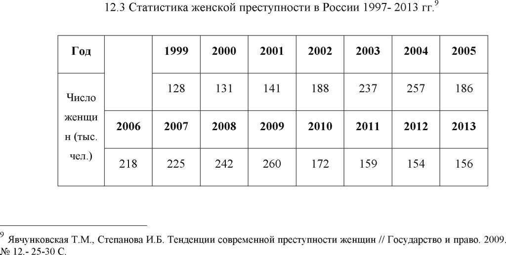 Статистика женской преступности в России 1997- 2013 гг.