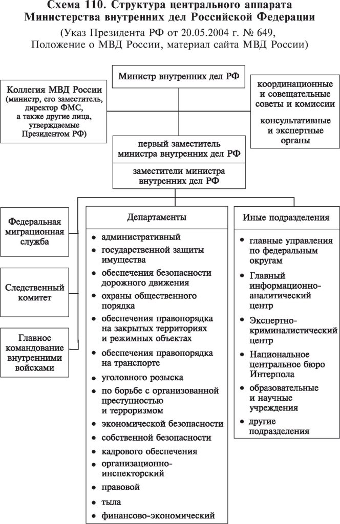 Структура центрального аппарата Министерства внутренних дел РФ