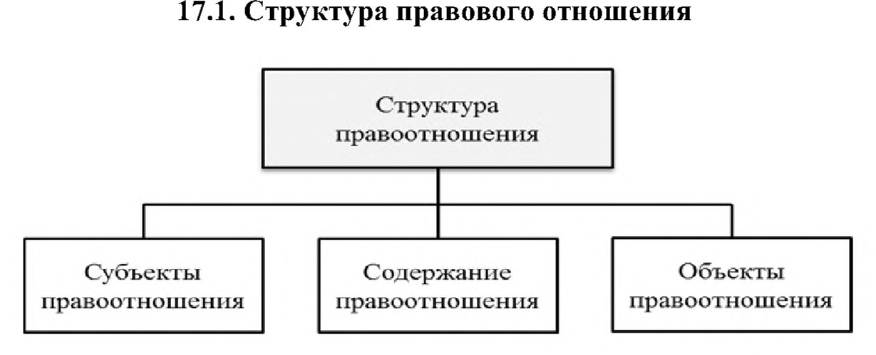 Структура правового отношения