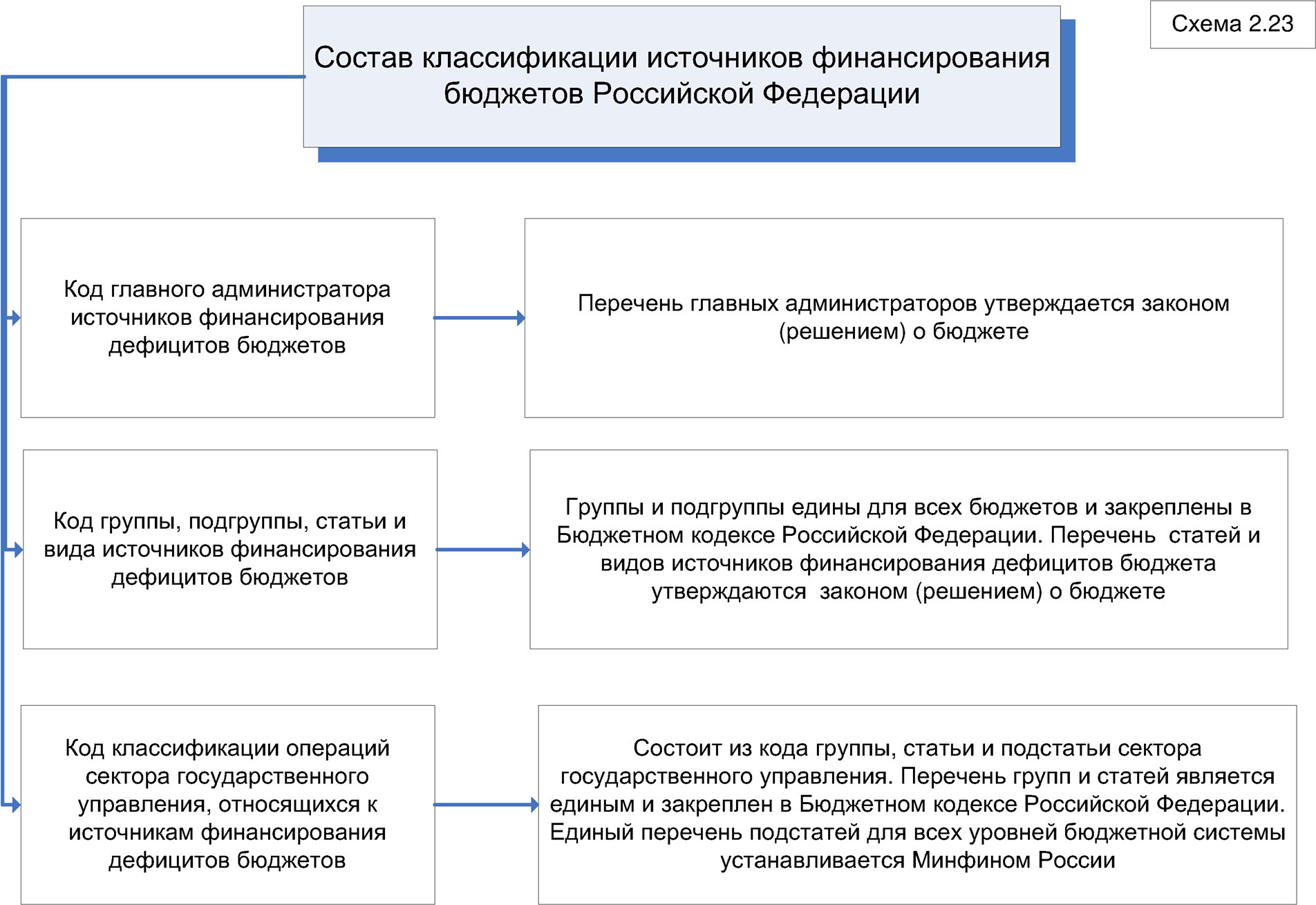 Состав классификации источников финансирования бюджетов Российской Федерации