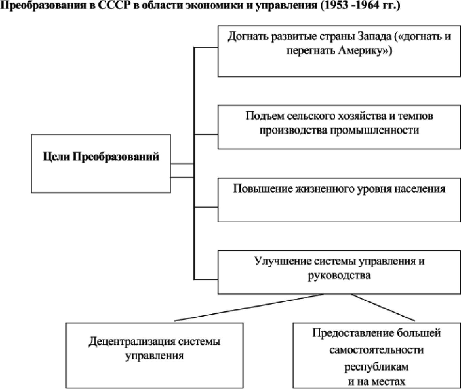 Основные направления изменений государственно-правового механизма после смерти Сталина (1953-1964 гг