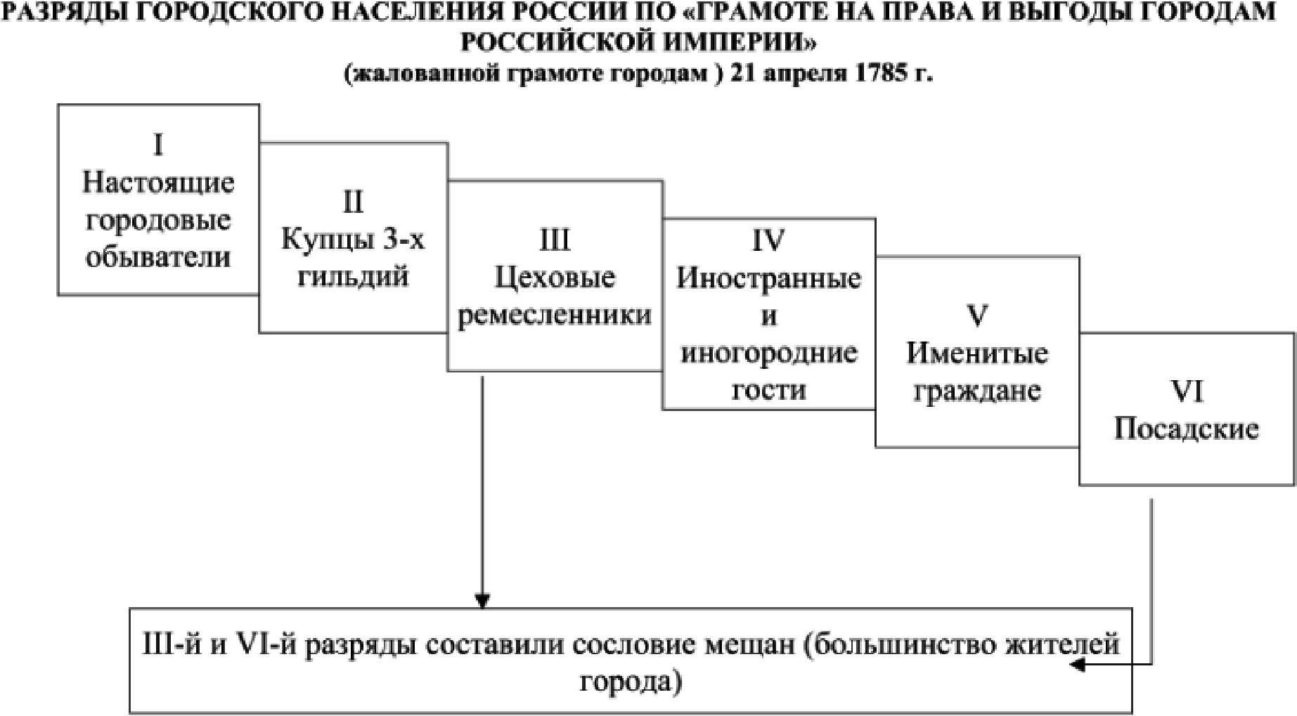 Разряды городского населения в России по Грамоте на права и выгоды городам Российской империи