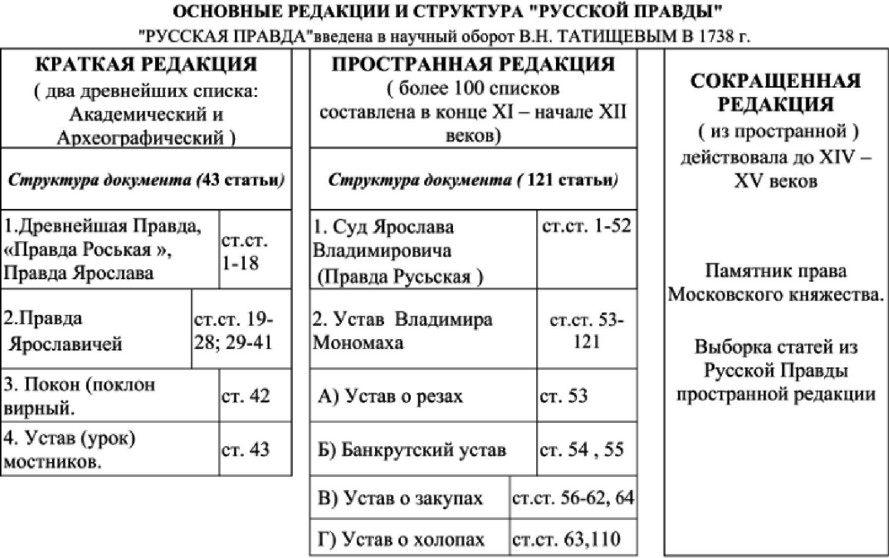 Основные редакции и структура «Русской Правды»