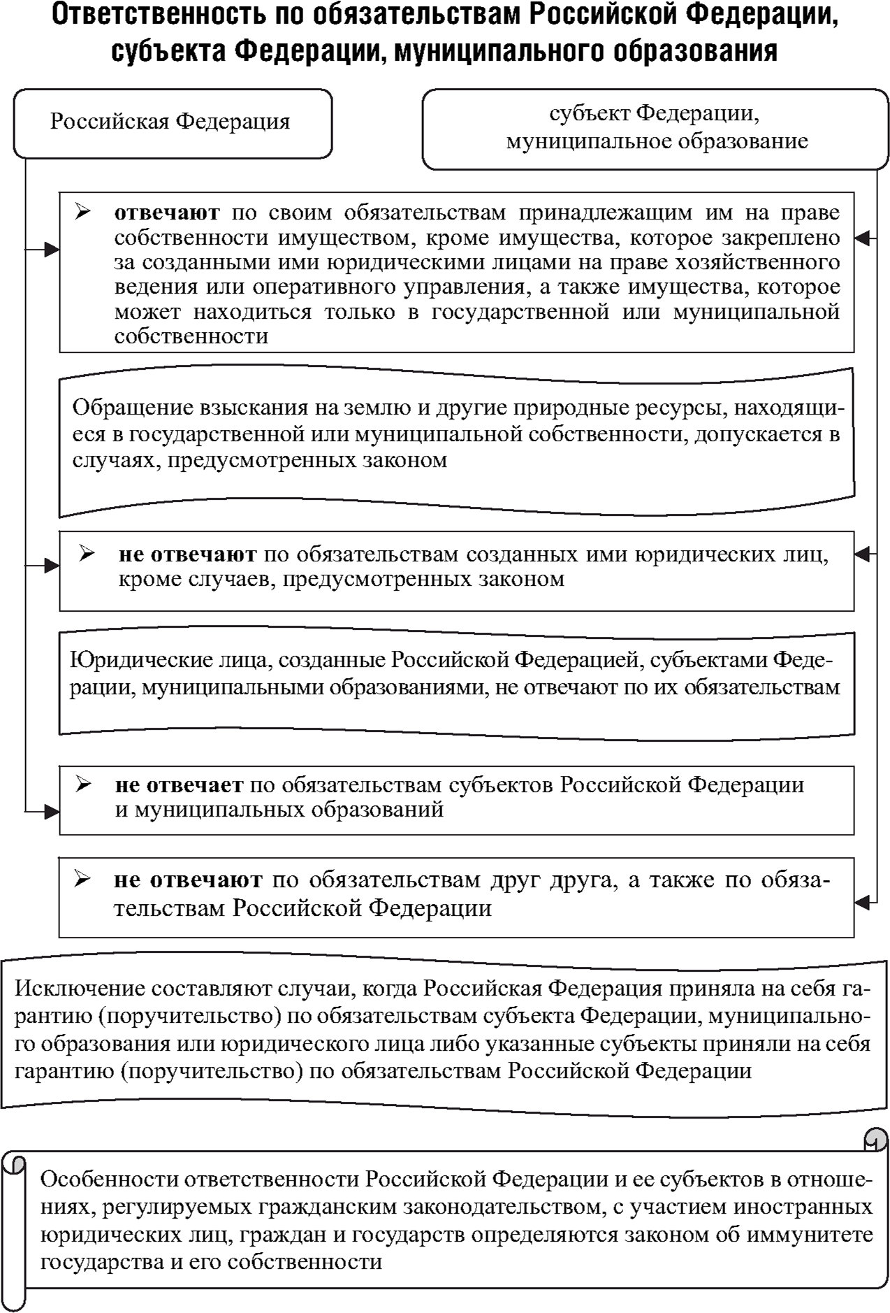 Ответственность по обязательствам Российской Федерации, субъекта Федерации, муниципального образован