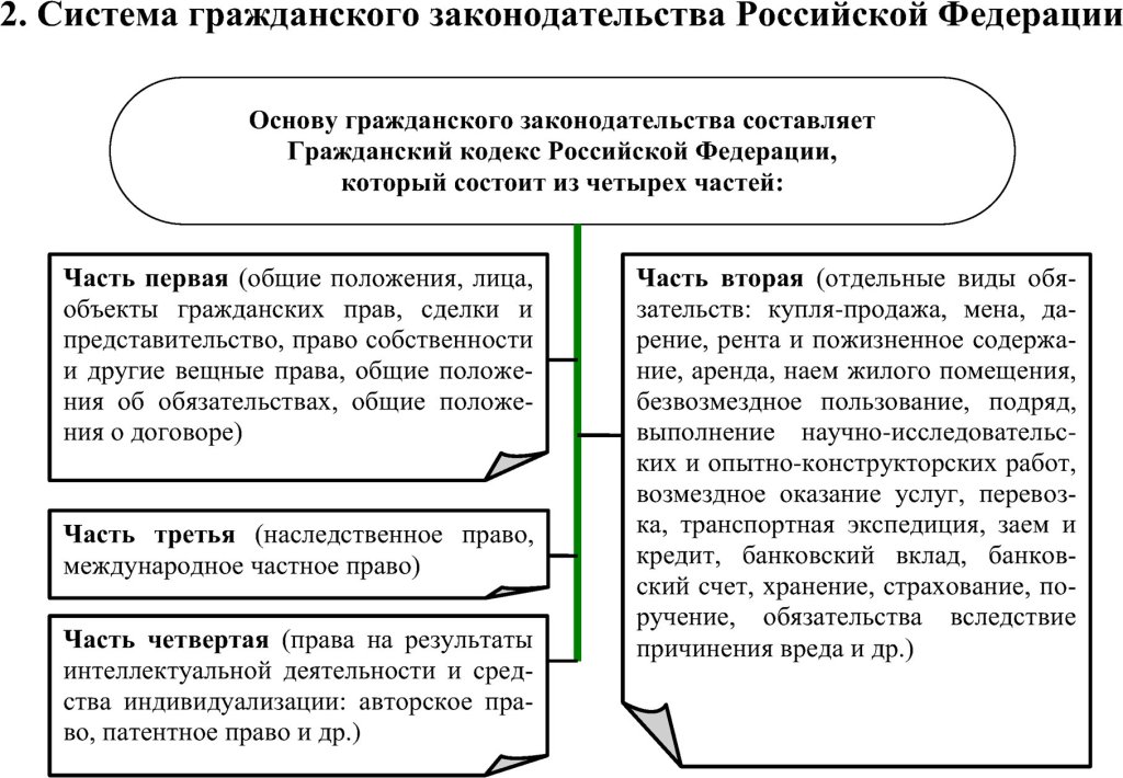 Система гражданского законодательства Российской Федерации