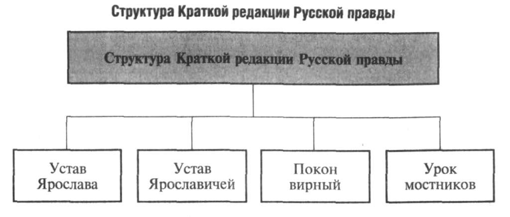 Краткая редакция русской правды