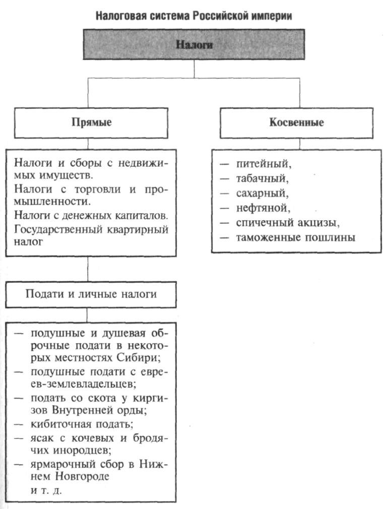 Налоговая система Российской империи