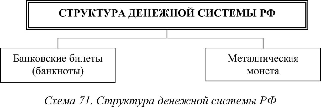 Структура денежной системы РФ