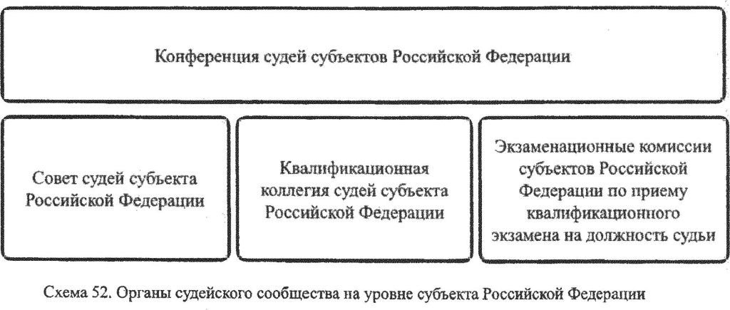 Органы судейского сообщества на уровне субъекта РФ