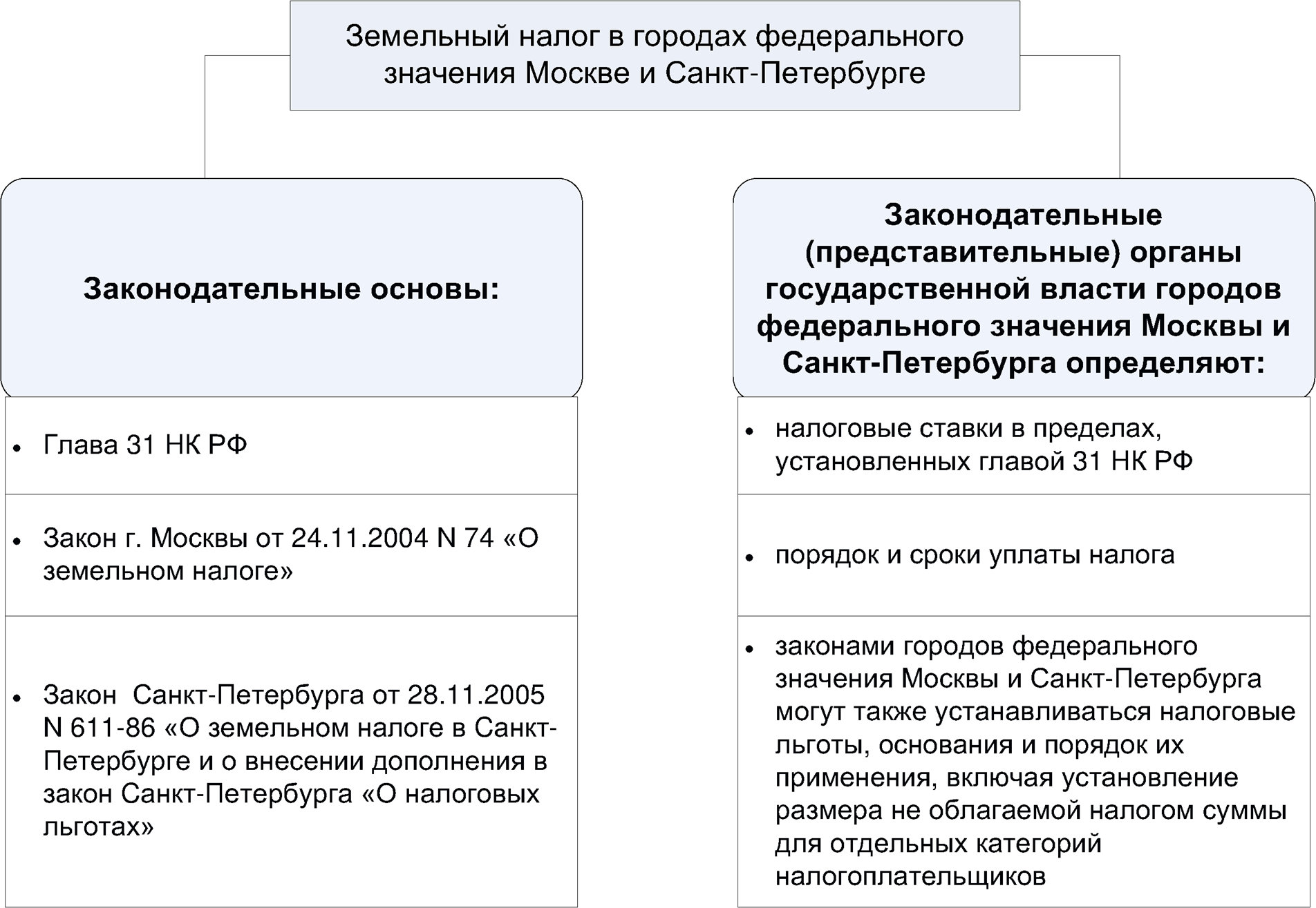 Земельный налог в городах федерального значения Москве и Санкт-Петербурге