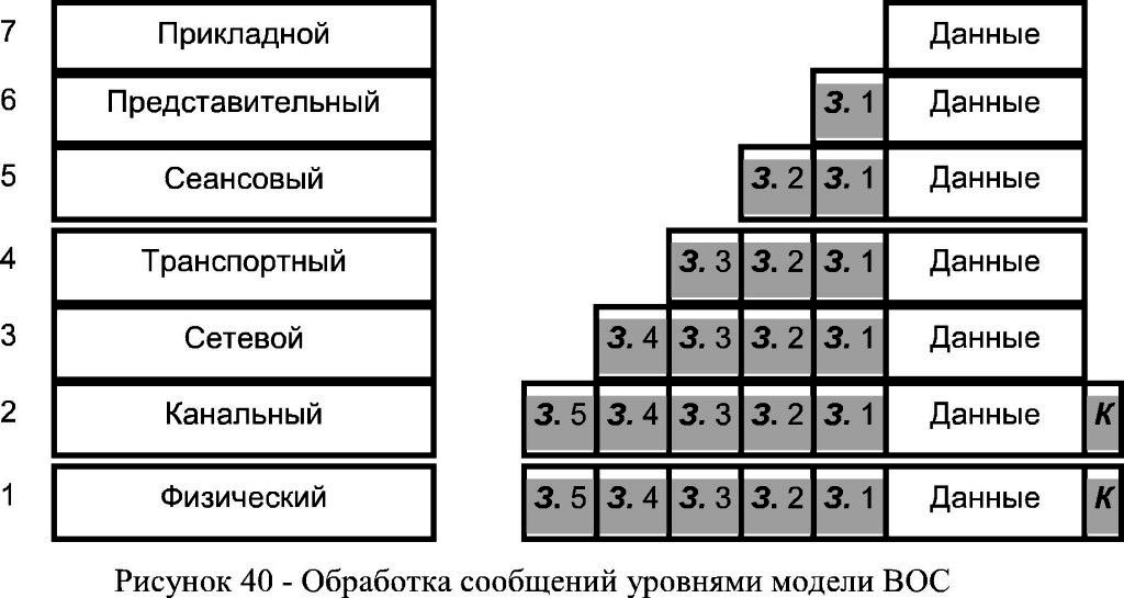 Пример иерархической структуры БД