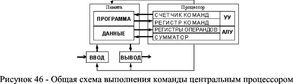 Общая схема выполнения команды центральным процессором