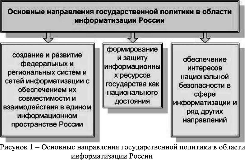 Основные направления государственной политики в области информатизации России