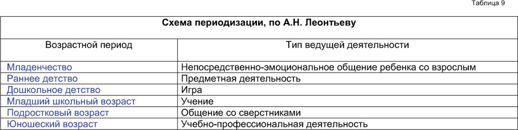 Схема возрастной периодизации по А.Н. Леонтьеву