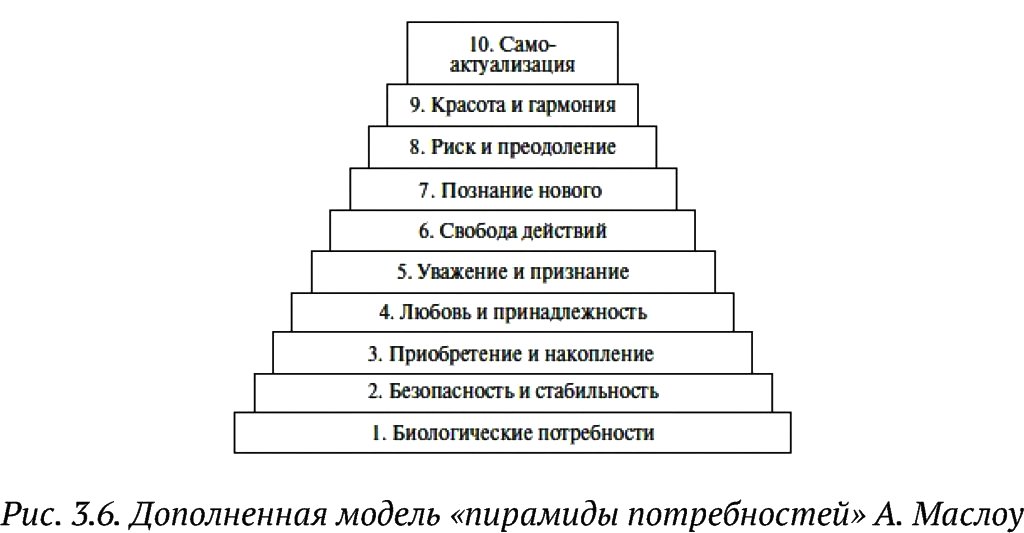 Дополненная модель «пирамиды потребностей» А. Маслоу