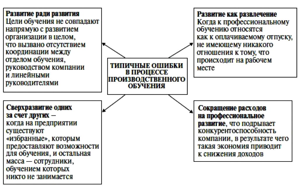 Типичные ошибки российских компаний, связанные с процессом производственного обучения