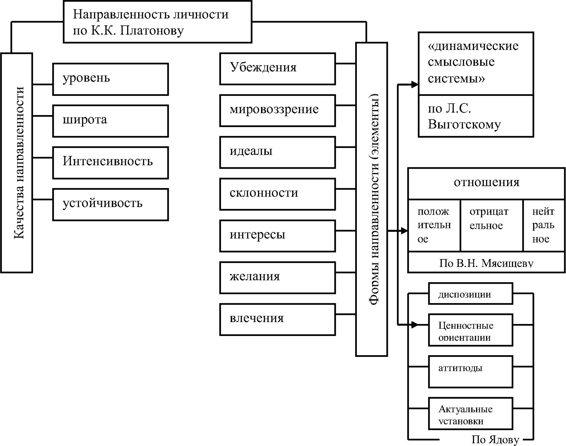 Ведущие компоненты в структуре направленности личности в различных психологических теориях