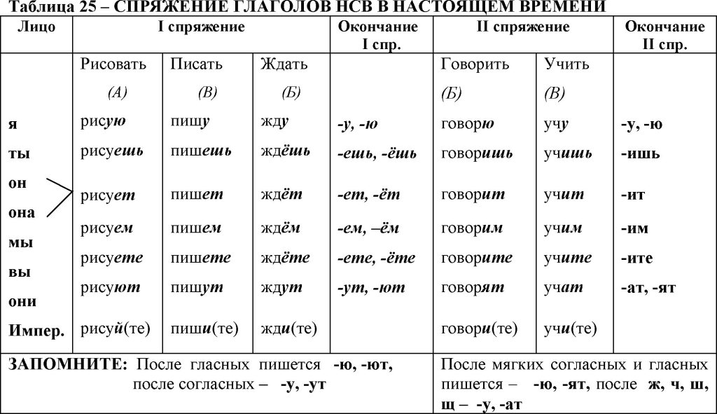 Спряжение правило по русскому языку 4. Спряжение глаголов таблица с примерами. Спряжения глаголов в русском языке таблица. Спряжение глаголов таблица. Спряжение глаголов в русском языке таблица 4.